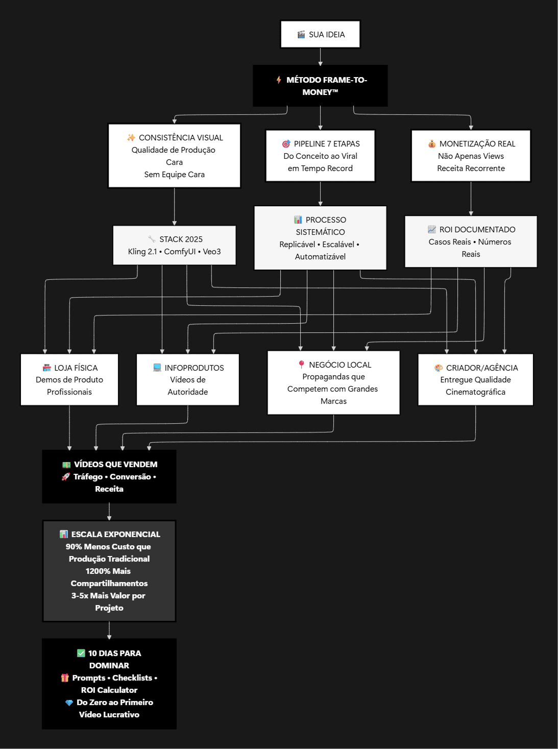 Mapa do Método Frame-to-Money™ (atualizado)